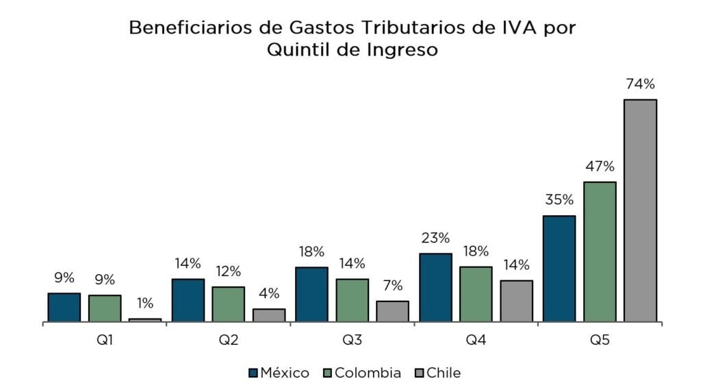 IVA Personalizado: Beneiciarios de Gastos Tributarios IVA por Quintiles de Ingreso en América Latina 