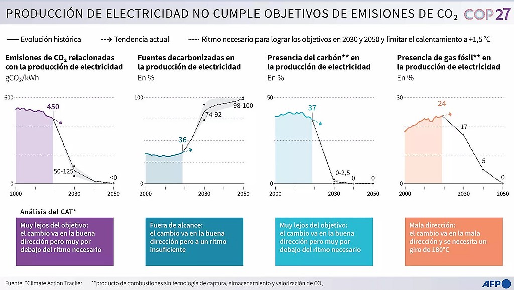 Evolución histórica, tendencia actual y ritmo necesario para alcanzar los objetivos en 2030 y en 2050 de las emisiones de CO2 relacionadas con la producción de electricidad Cléa Péculier