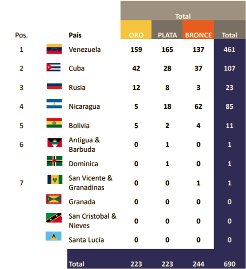 Medallero de los V Juegos Alba Venezuela 2023