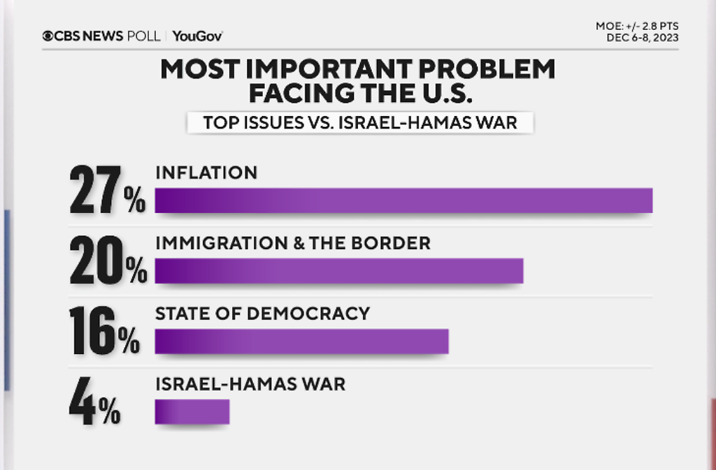 Qué problemas más importantes enfrenta Estados Unidos.


27 % La inflación


20 % La inmigración y la Frontera


16 % El estado de la democracia


4 % la guerra de Israel y Hamás